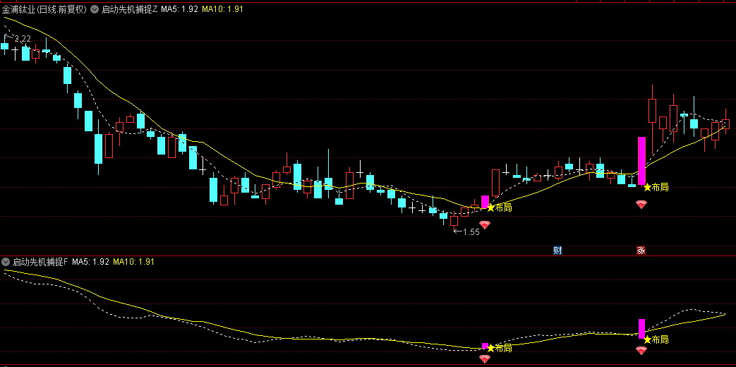 【启动先机捕捉】主图/副图/选股指标，捕捉启航前的黄金买入点，在主升浪来临前抢占先机！