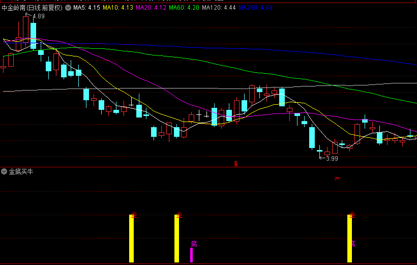 【金底买牛】副图指标，四种信号，主要抓共振，三种同时共振时关注！