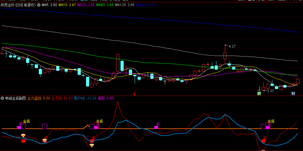 【单峰金底】副图/选股指标，主力线上穿散户线 同时主力线<-10，指标不含未来函数！