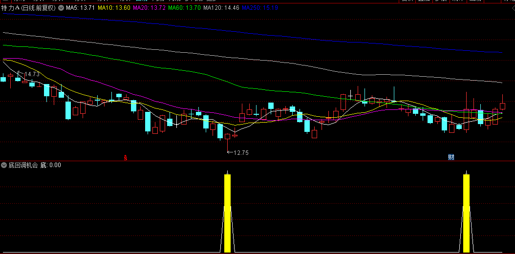 【底回调机会】副图/选股指标，抓住底部回调入场机会，源码无未来函数！