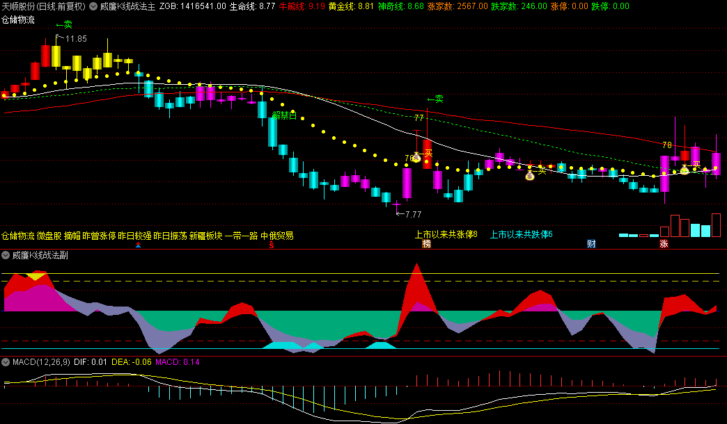 融合王者之道【威廉K线战法】主图/副图/选股指标，K线智慧+KDJ精髓+威廉灵动+量能洞察！
