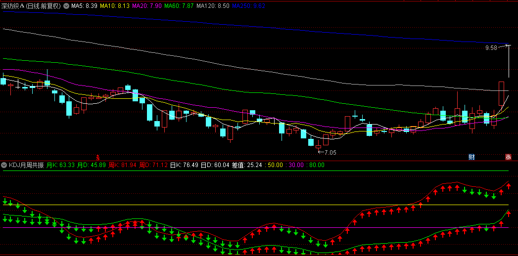 【KDJ月周共振】副图指标，上下两层红箭头同时出现，是共振入场信号！