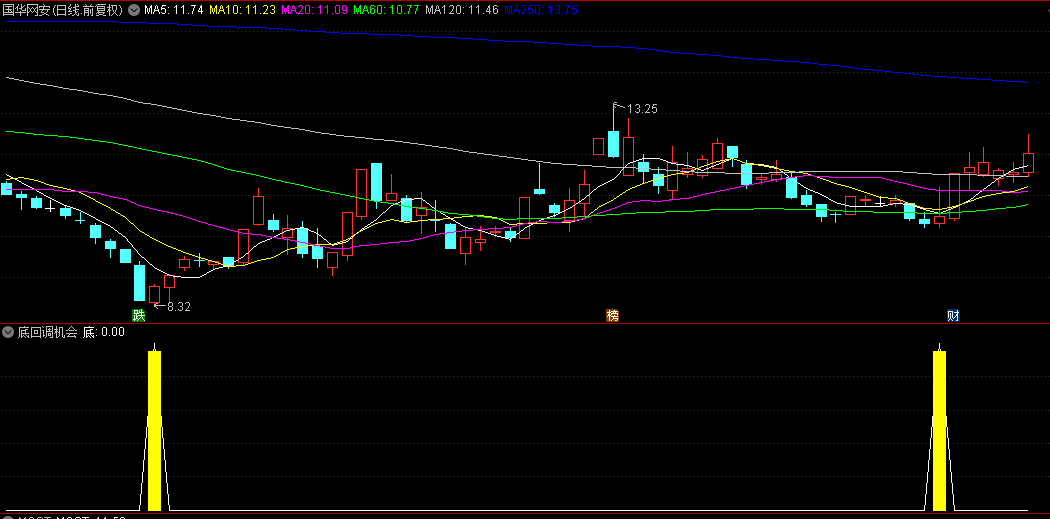 【底回调机会】副图/选股指标，抓住底部回调入场机会，源码无未来函数！
