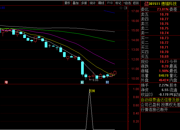 【底部曙光】副图/选股指标，捕捉到预示行情转折的微妙信号，深挖暴跌后反转契机！