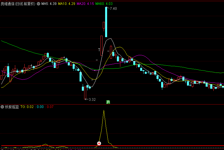 【妖股摇篮】副图指标，加号出现，黄线上穿红线，主升点启动出现！