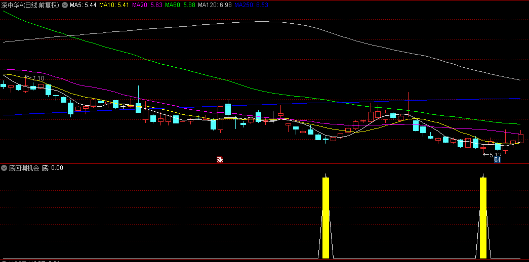 【底回调机会】副图/选股指标，抓住底部回调入场机会，源码无未来函数！