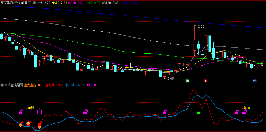 【单峰金底】副图/选股指标，主力线上穿散户线 同时主力线<-10，指标不含未来函数！
