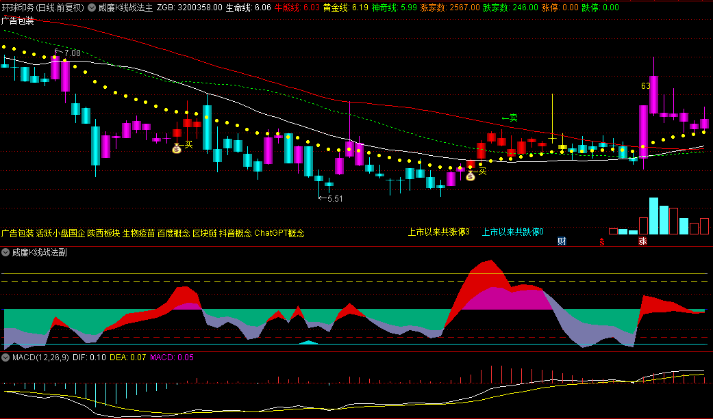 融合王者之道【威廉K线战法】主图/副图/选股指标，K线智慧+KDJ精髓+威廉灵动+量能洞察！