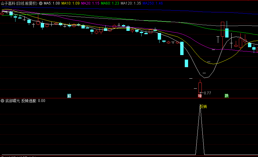 【底部曙光】副图/选股指标，捕捉到预示行情转折的微妙信号，深挖暴跌后反转契机！