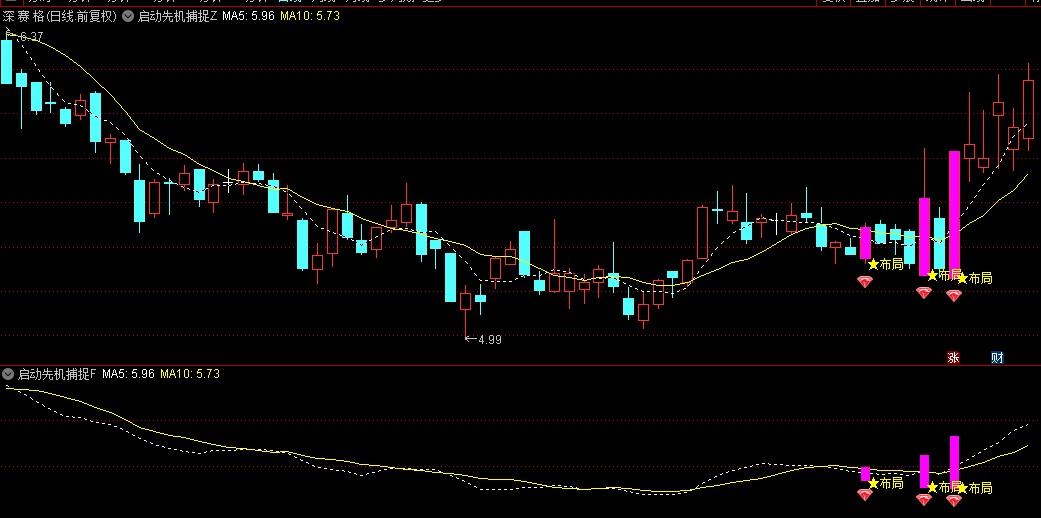 【启动先机捕捉】主图/副图/选股指标，捕捉启航前的黄金买入点，在主升浪来临前抢占先机！