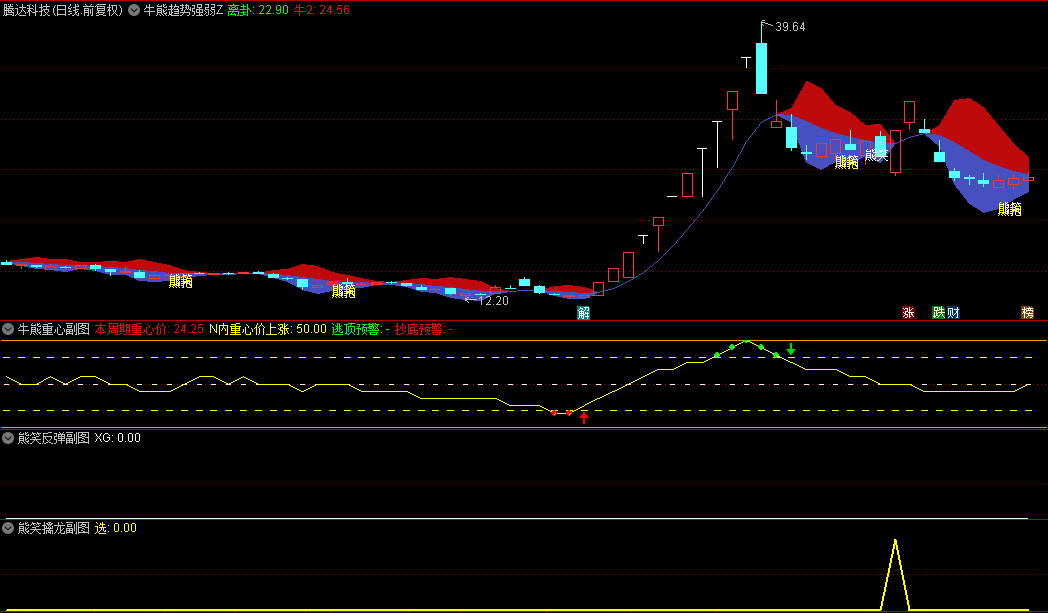 【牛熊趋势强弱】主图+【牛熊重心】副图指标，组合抓牛，附送【熊笑反弹】+【熊笑擒龙】副图/选股！