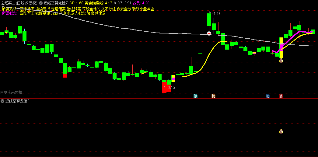 【短线至尊龙腾】主图/副图/选股指标，捕捉至尊妖股，让投资者在短线搏击中如鱼得水！