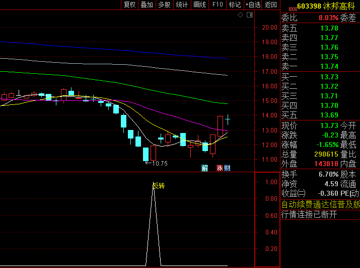 【底部曙光】副图/选股指标，捕捉到预示行情转折的微妙信号，深挖暴跌后反转契机！