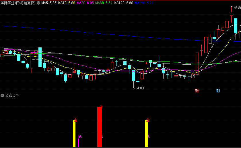 【金底买牛】副图指标，四种信号，主要抓共振，三种同时共振时关注！