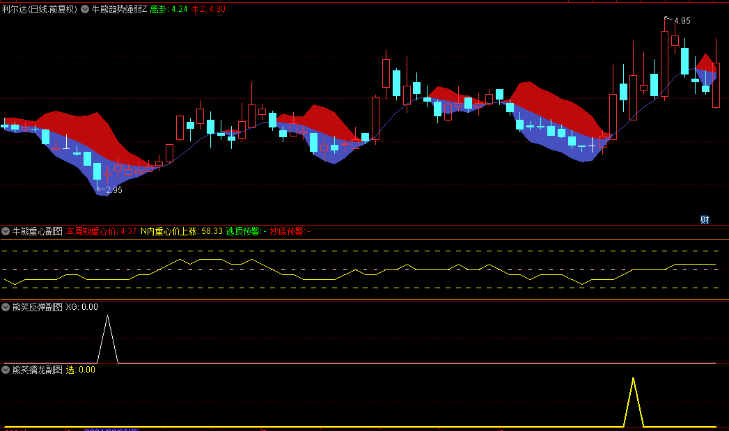 【牛熊趋势强弱】主图+【牛熊重心】副图指标，组合抓牛，附送【熊笑反弹】+【熊笑擒龙】副图/选股！