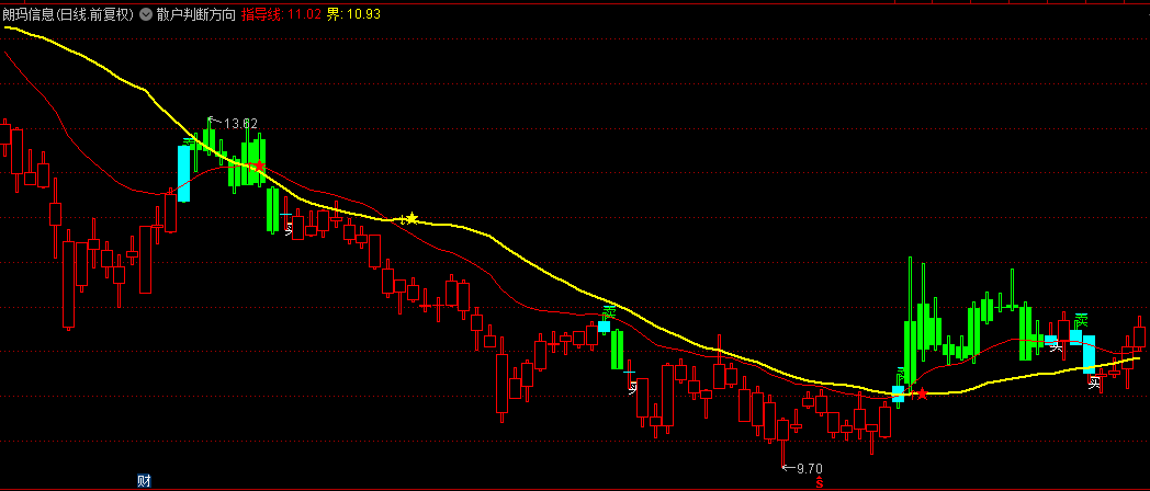同花顺散户判断方向副图指标 反向绿买红卖 买卖指导线 源码 效果图