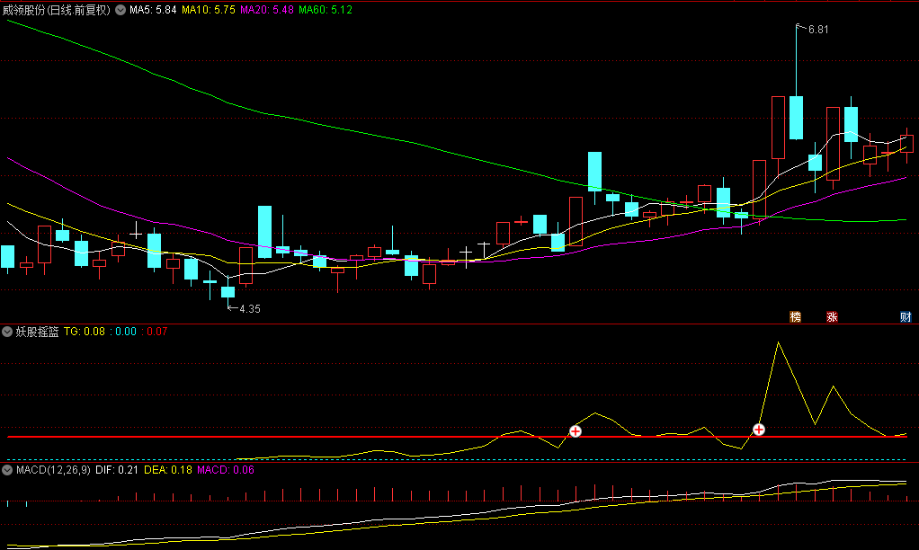 【妖股摇篮】副图指标，加号出现，黄线上穿红线，主升点启动出现！