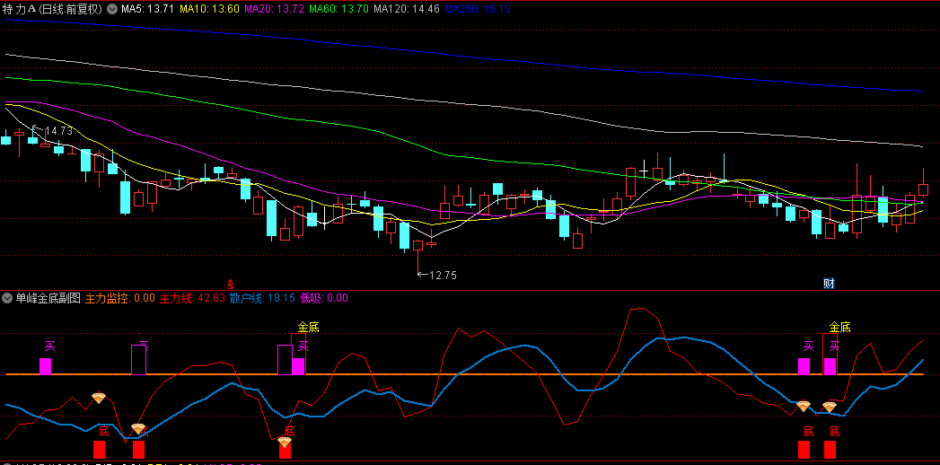 【单峰金底】副图/选股指标，主力线上穿散户线 同时主力线<-10，指标不含未来函数！