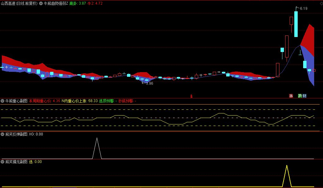 【牛熊趋势强弱】主图+【牛熊重心】副图指标，组合抓牛，附送【熊笑反弹】+【熊笑擒龙】副图/选股！