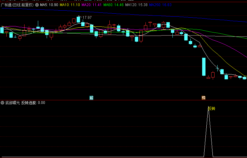 【底部曙光】副图/选股指标，捕捉到预示行情转折的微妙信号，深挖暴跌后反转契机！