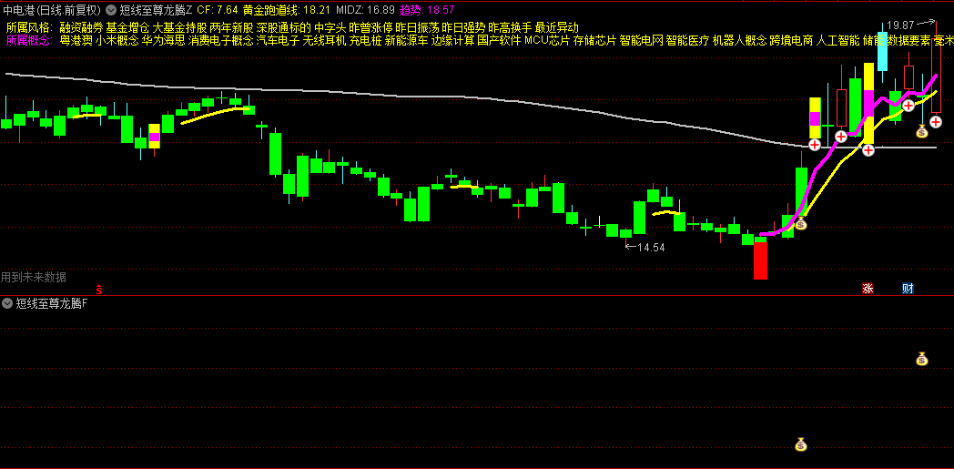 【短线至尊龙腾】主图/副图/选股指标，捕捉至尊妖股，让投资者在短线搏击中如鱼得水！