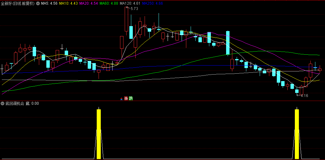 【底回调机会】副图/选股指标，抓住底部回调入场机会，源码无未来函数！