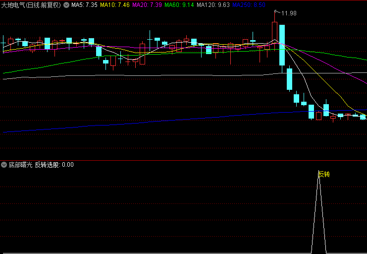 【底部曙光】副图/选股指标，捕捉到预示行情转折的微妙信号，深挖暴跌后反转契机！