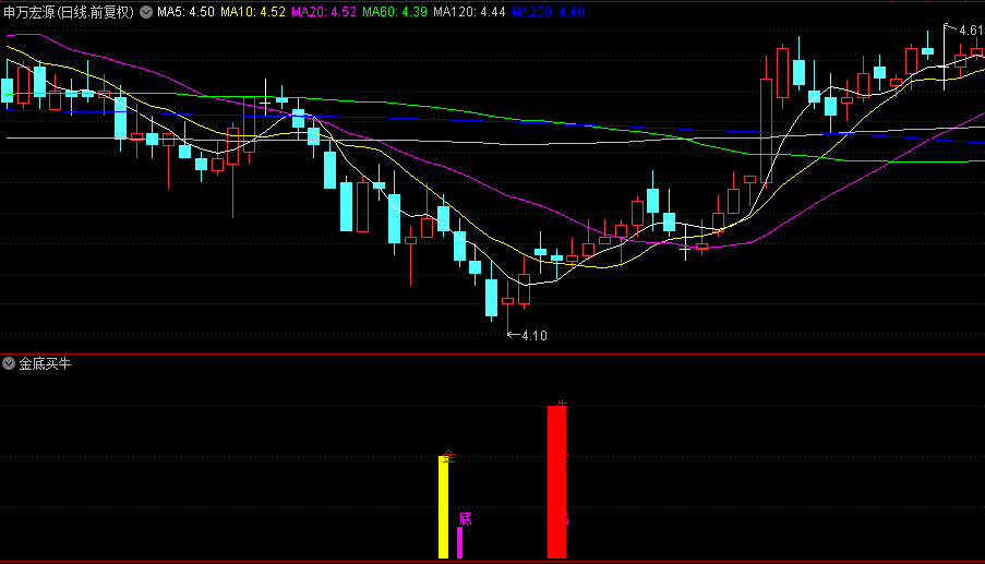 【金底买牛】副图指标，四种信号，主要抓共振，三种同时共振时关注！
