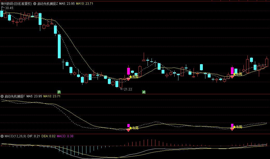 【启动先机捕捉】主图/副图/选股指标，捕捉启航前的黄金买入点，在主升浪来临前抢占先机！