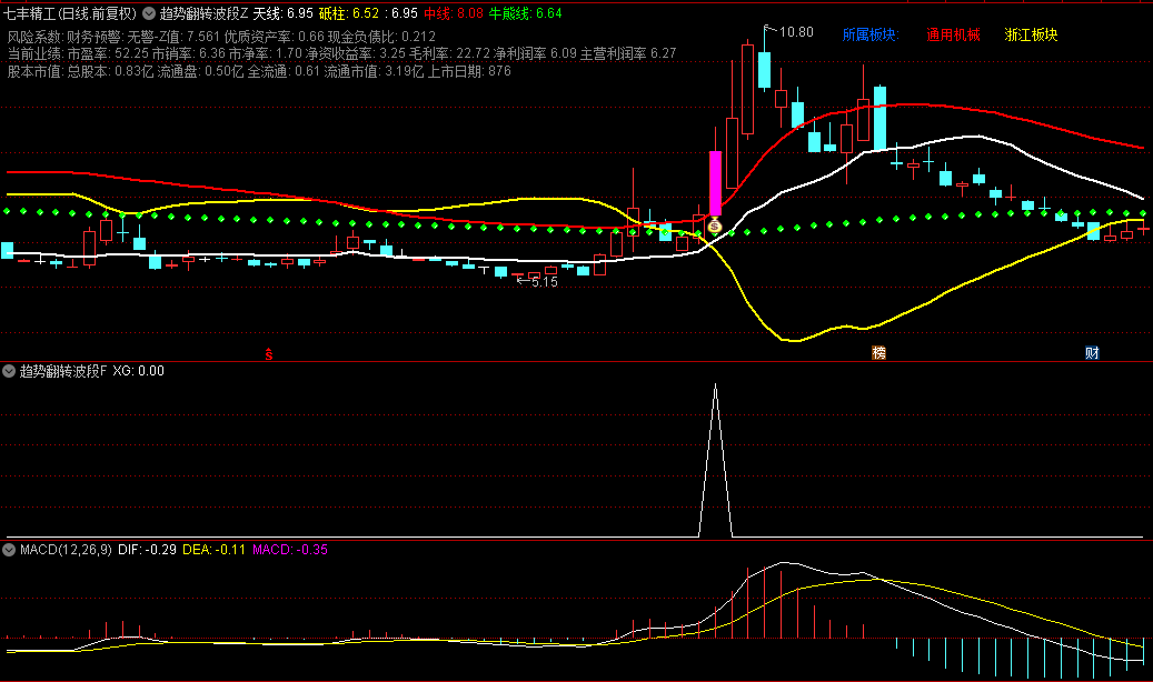 【趋势翻转波段线】主图/副图/选股指标，捕捉趋势拐点，精准定位波动节奏与趋势转变点！