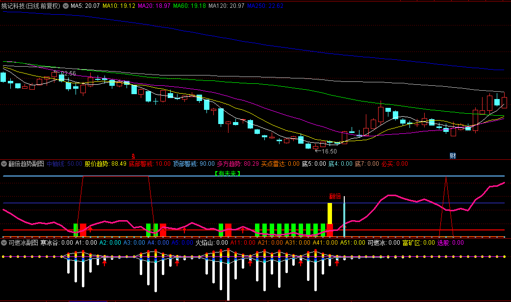 【绝对抄底神器】套装指标，四个副图指标共振，选出的票，基本上都有上涨空间！