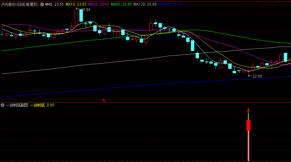 今选【一剑刺底】副图/选股指标，极端行情，吃肉利器，无未来函数！