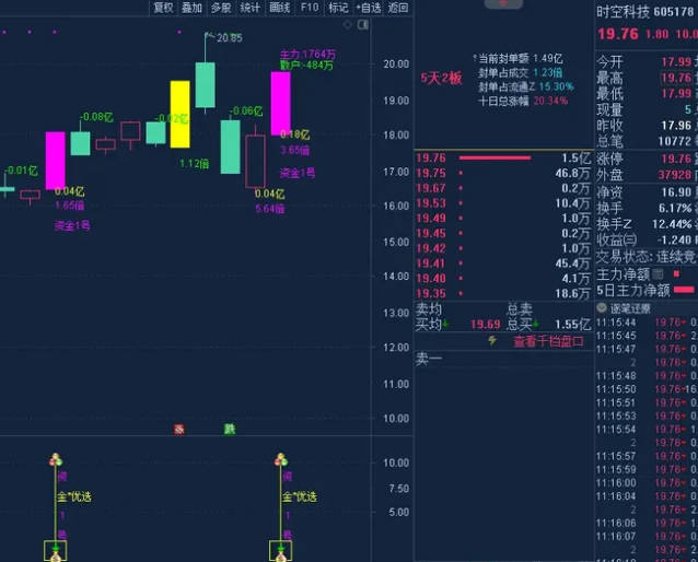 金钻【2024资金1号】主图/副图/选股指标，原创精品，每天盘中主选1支无忧版，基于K线追踪主散因果！