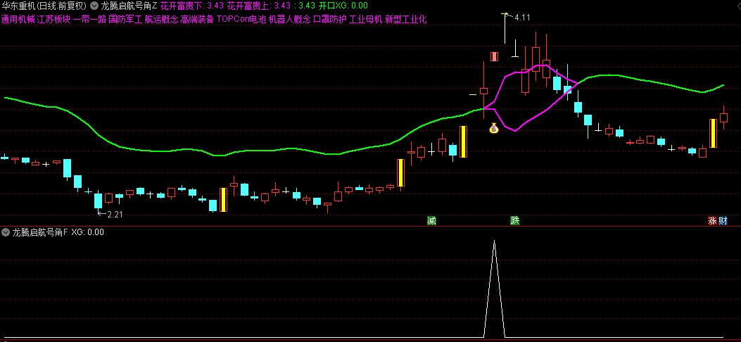精选【龙腾启航号角】主图/副图/选股指标，锁定领头羊板块，精准捕捉主升浪启航点！