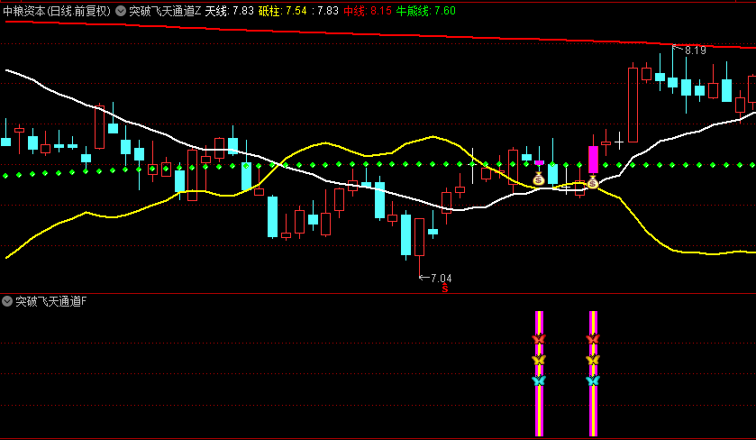【突破飞天通道】主图/副图/选股指标，精准捕捉通道突破与擒龙良机，引领短线交易者破浪前行！