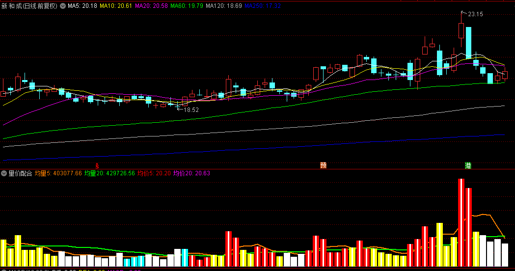 结合成交量/大盘走势等多因素进行综合判断的量价配合副图公式
