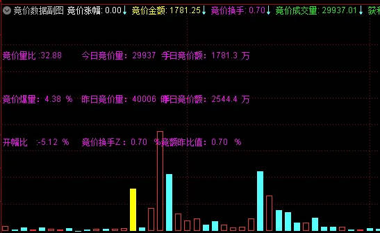 【竞价数据洞察】副图指标，集成了多项核心竞价数据指标，一键解锁竞价数据奥秘！