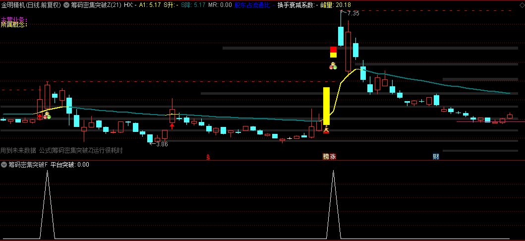 【筹码密集突破分析】主图/副图/选股指标，新增五种突破信号模式，特别提示短线突破左锋！