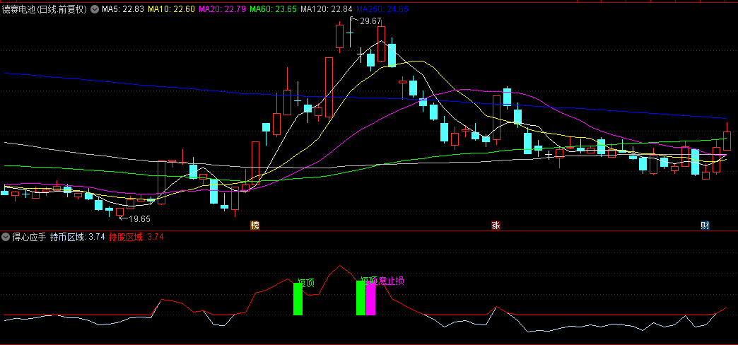 【0轴上安心持股】【得心应手】副图指标，在持股区域和持币区域，给出买卖提示，无未来！