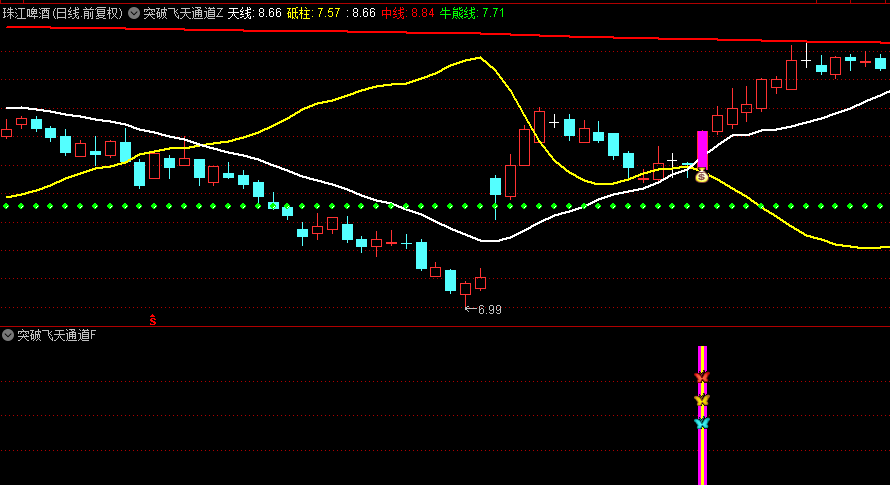 【突破飞天通道】主图/副图/选股指标，精准捕捉通道突破与擒龙良机，引领短线交易者破浪前行！