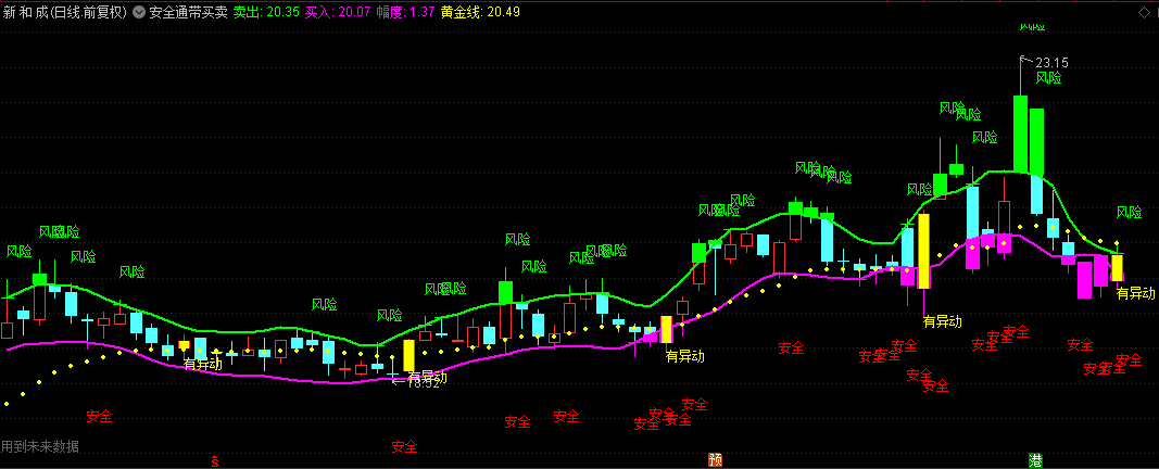 同花顺安全通带买卖主图指标 在安全风险区域操作更有效果 源码 效果图