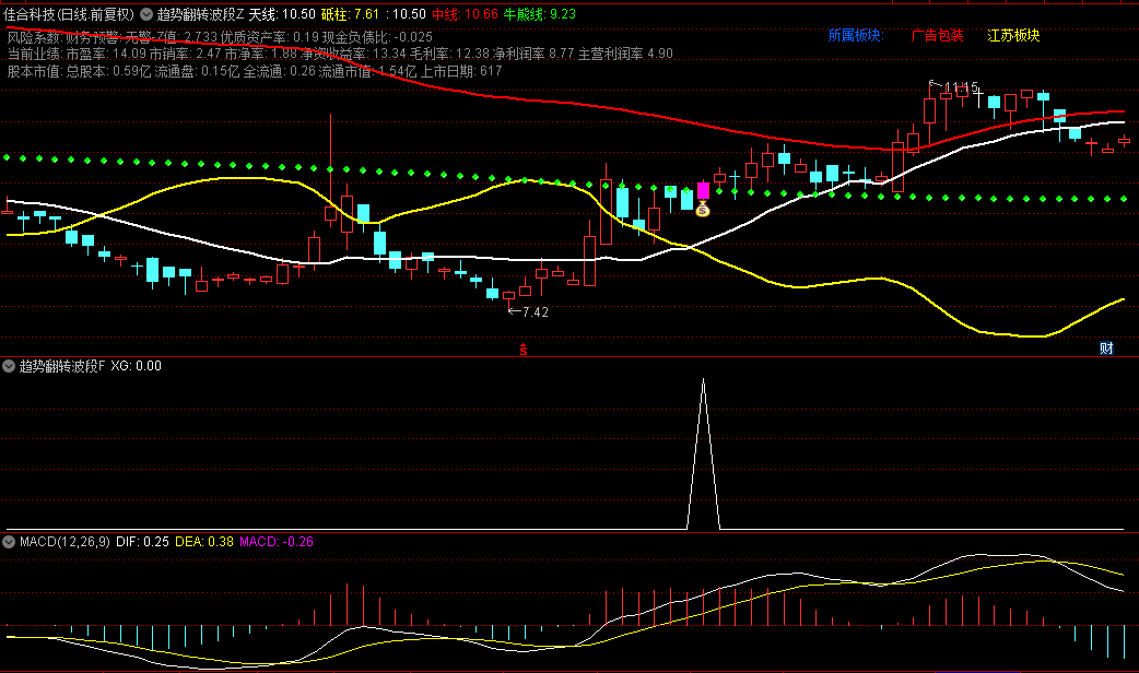 【趋势翻转波段线】主图/副图/选股指标，捕捉趋势拐点，精准定位波动节奏与趋势转变点！