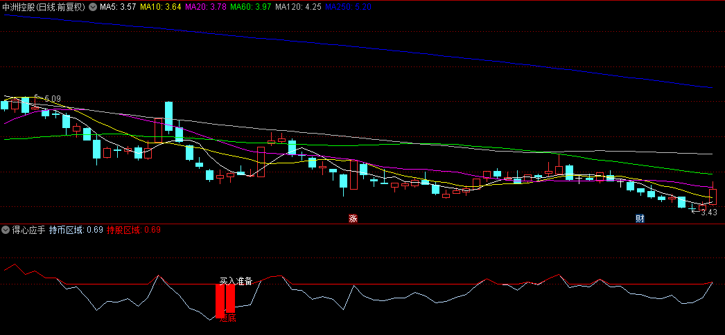 【0轴上安心持股】【得心应手】副图指标，在持股区域和持币区域，给出买卖提示，无未来！
