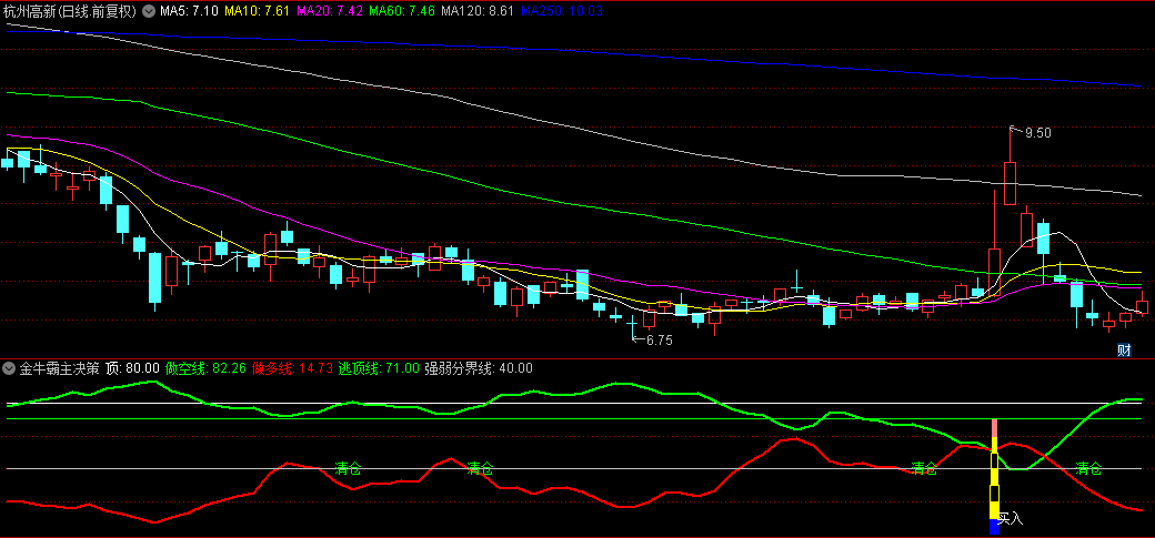 【金牛霸主决策】副图/选股指标，精准捕捉短线波动牛股，金坑拐点，色彩定乾坤！