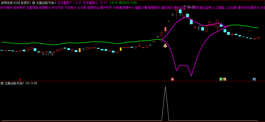 精选【龙腾启航号角】主图/副图/选股指标，锁定领头羊板块，精准捕捉主升浪启航点！