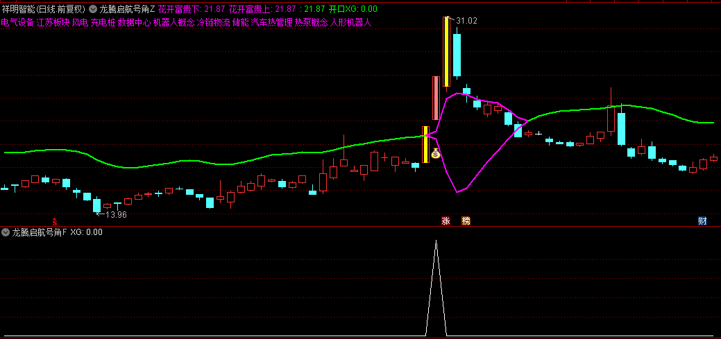 精选【龙腾启航号角】主图/副图/选股指标，锁定领头羊板块，精准捕捉主升浪启航点！