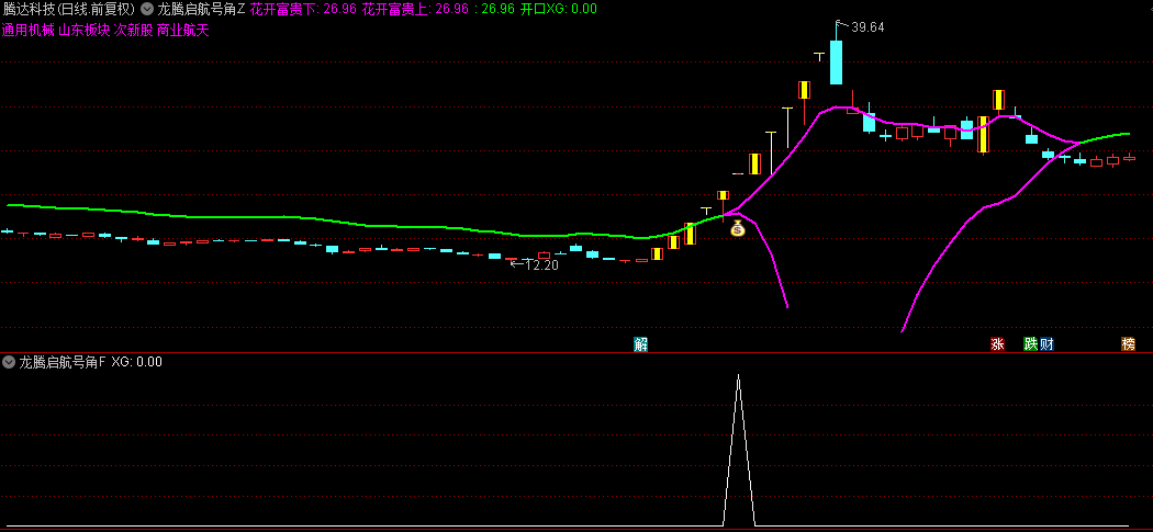 精选【龙腾启航号角】主图/副图/选股指标，锁定领头羊板块，精准捕捉主升浪启航点！