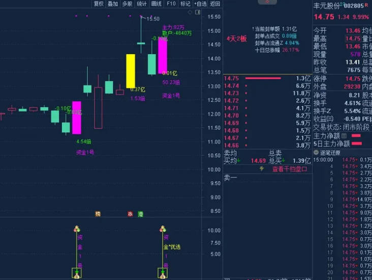 金钻【2024资金1号】主图/副图/选股指标，原创精品，每天盘中主选1支无忧版，基于K线追踪主散因果！