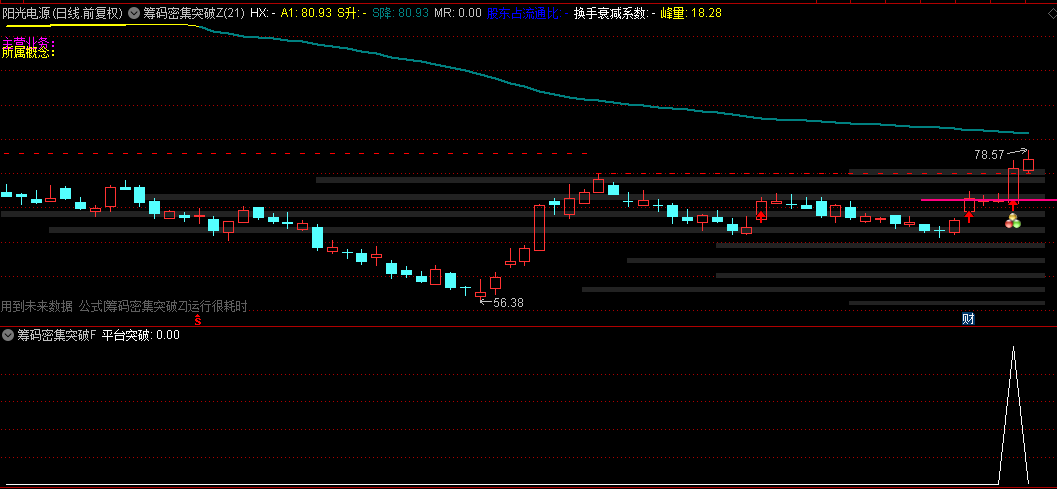 【筹码密集突破分析】主图/副图/选股指标，新增五种突破信号模式，特别提示短线突破左锋！