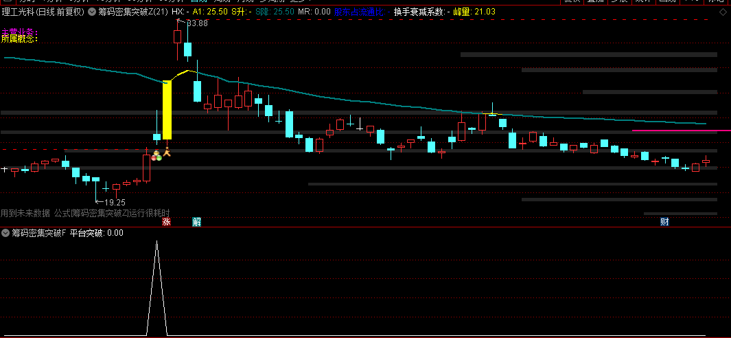 【筹码密集突破分析】主图/副图/选股指标，新增五种突破信号模式，特别提示短线突破左锋！
